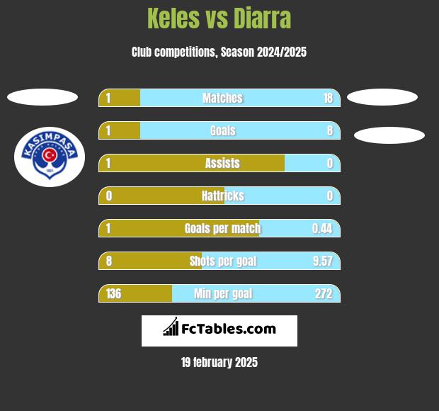 Keles vs Diarra h2h player stats