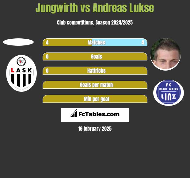 Jungwirth vs Andreas Lukse h2h player stats