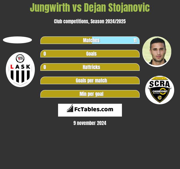 Jungwirth vs Dejan Stojanovic h2h player stats