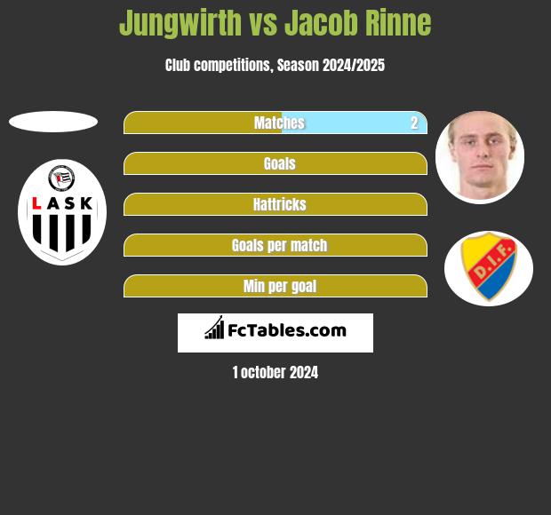 Jungwirth vs Jacob Rinne h2h player stats