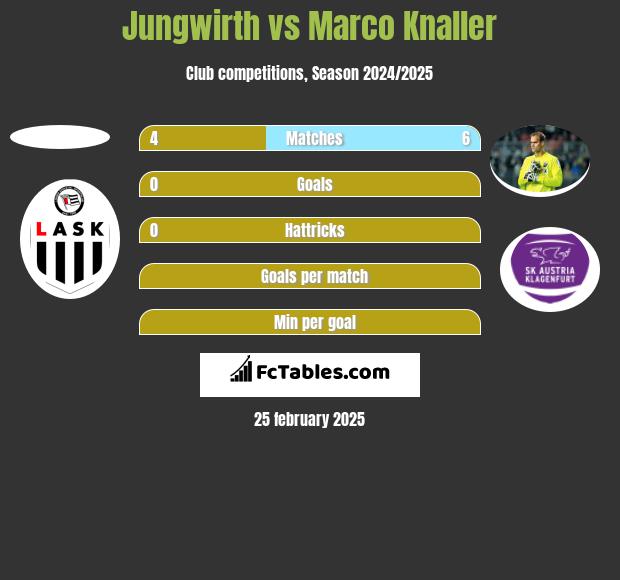 Jungwirth vs Marco Knaller h2h player stats