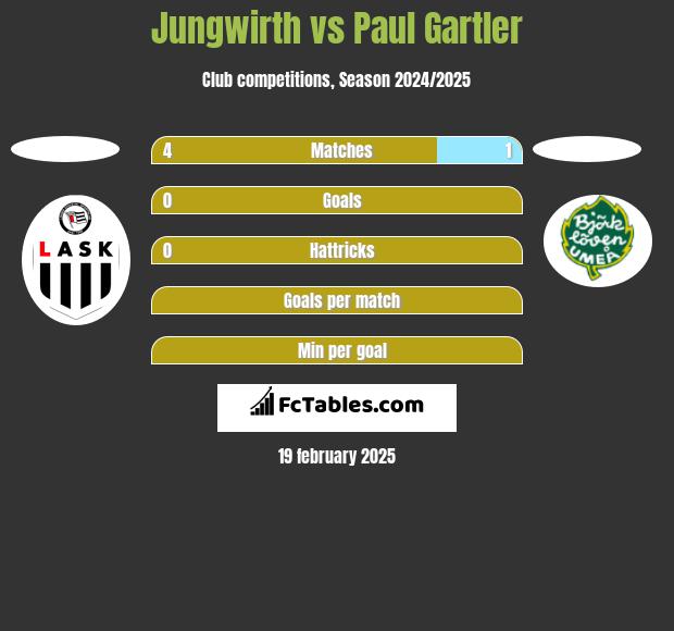 Jungwirth vs Paul Gartler h2h player stats