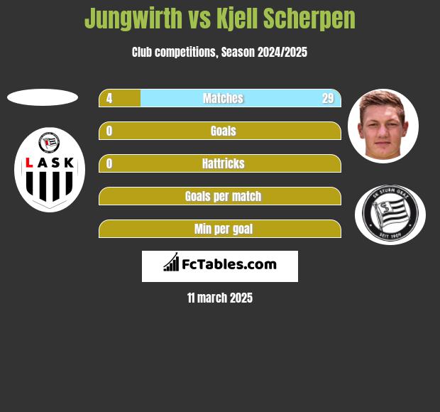 Jungwirth vs Kjell Scherpen h2h player stats