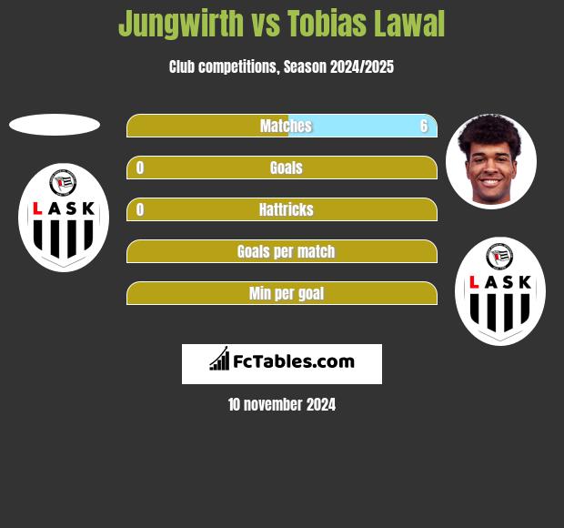 Jungwirth vs Tobias Lawal h2h player stats