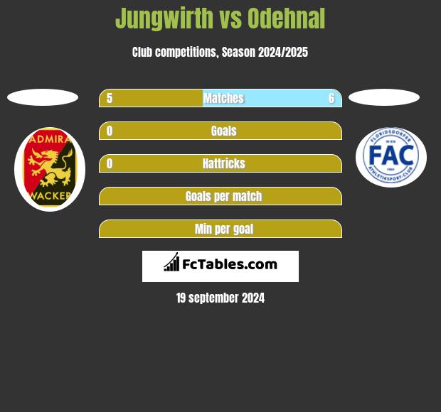 Jungwirth vs Odehnal h2h player stats