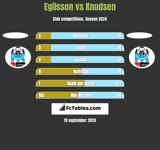 Egilsson vs Knudsen h2h player stats