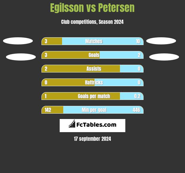 Egilsson vs Petersen h2h player stats