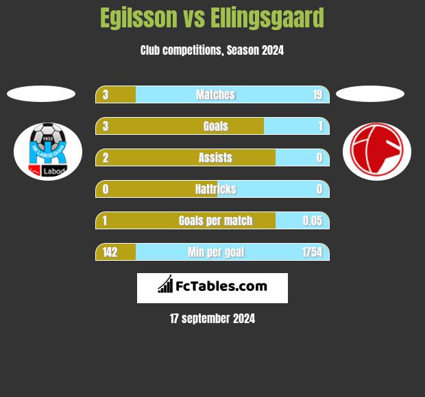 Egilsson vs Ellingsgaard h2h player stats