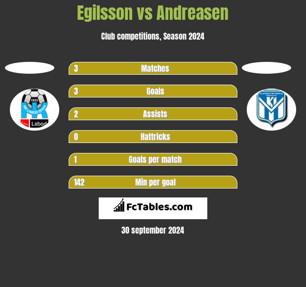 Egilsson vs Andreasen h2h player stats