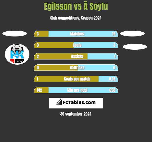 Egilsson vs Ã Soylu h2h player stats