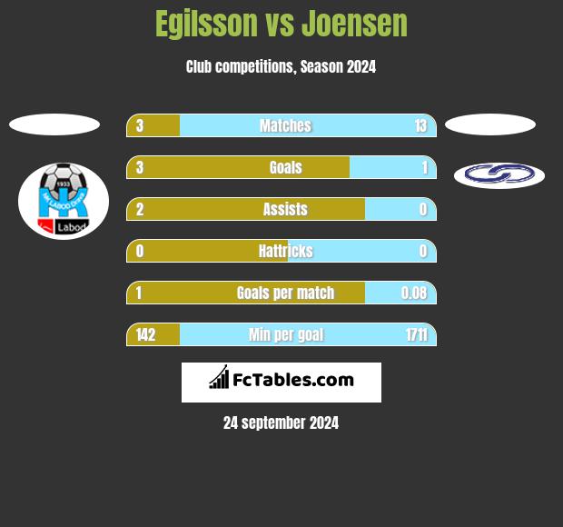 Egilsson vs Joensen h2h player stats