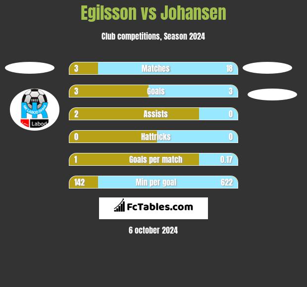 Egilsson vs Johansen h2h player stats