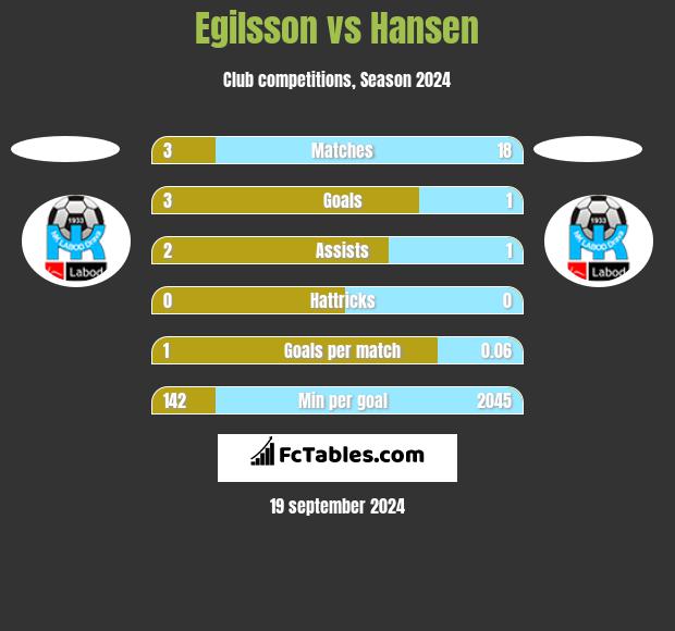 Egilsson vs Hansen h2h player stats