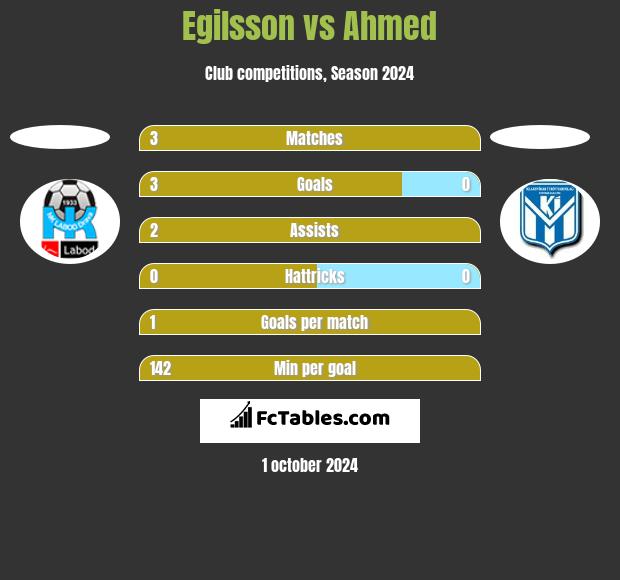 Egilsson vs Ahmed h2h player stats