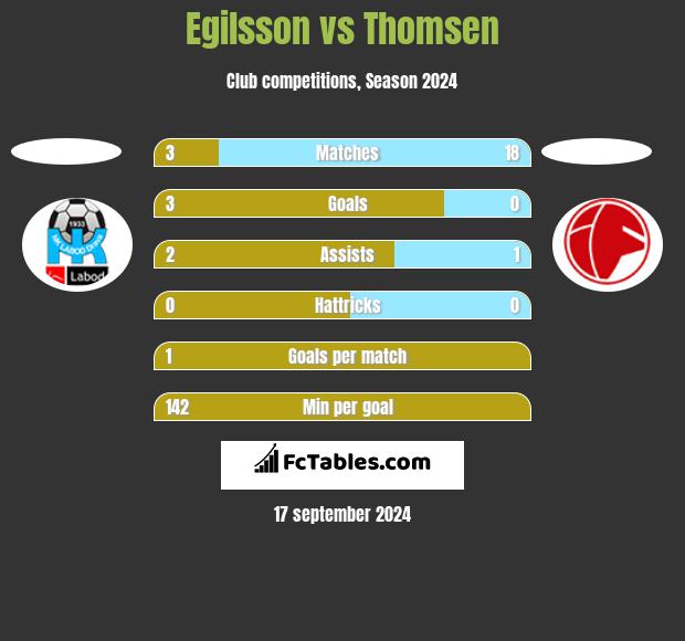 Egilsson vs Thomsen h2h player stats