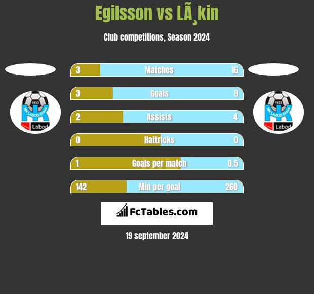 Egilsson vs LÃ¸kin h2h player stats