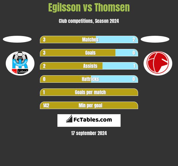 Egilsson vs Thomsen h2h player stats