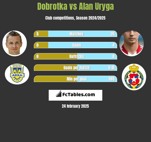 Dobrotka vs Alan Uryga h2h player stats