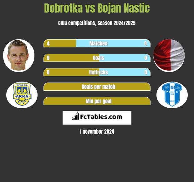 Dobrotka vs Bojan Nastic h2h player stats