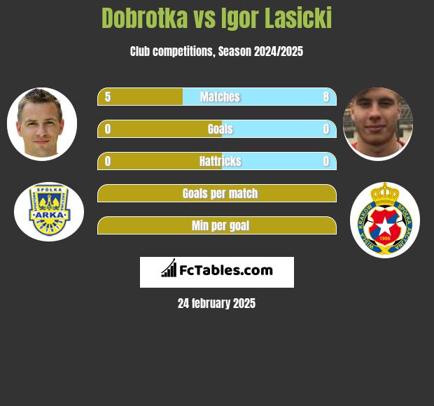 Dobrotka vs Igor Łasicki h2h player stats