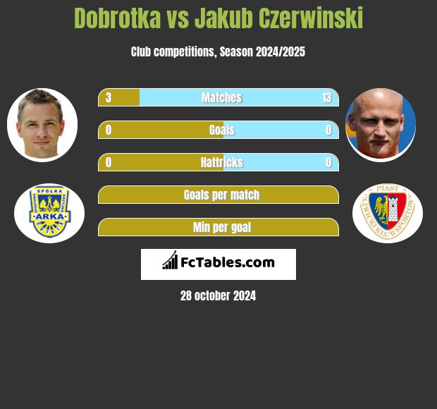 Dobrotka vs Jakub Czerwinski h2h player stats