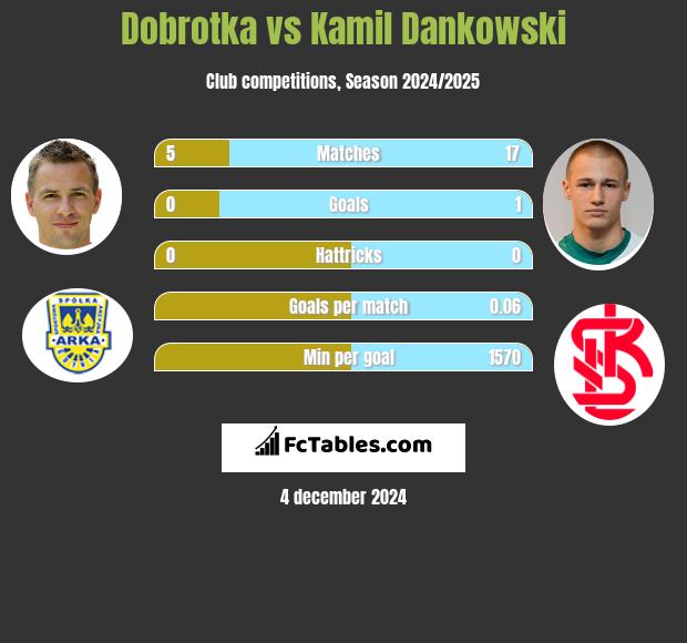 Dobrotka vs Kamil Dankowski h2h player stats