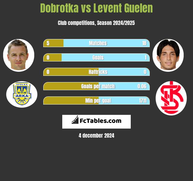 Dobrotka vs Levent Guelen h2h player stats