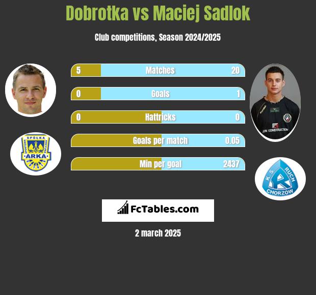 Dobrotka vs Maciej Sadlok h2h player stats