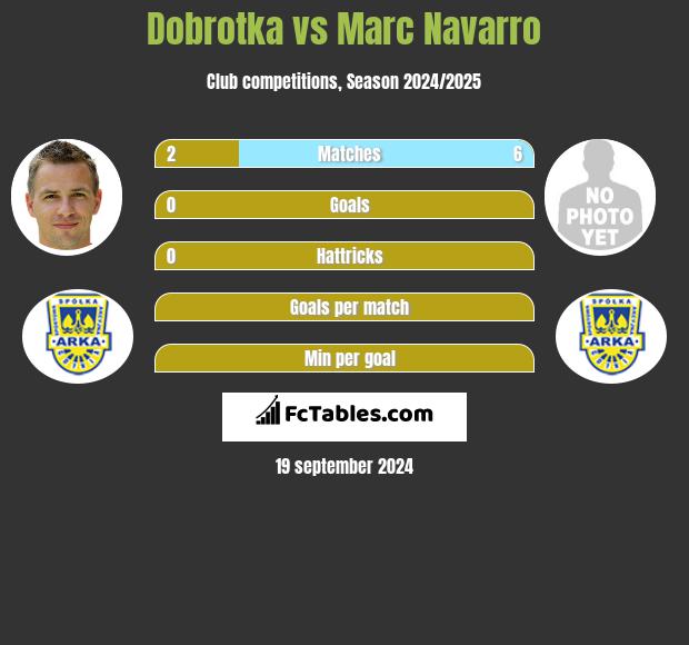 Dobrotka vs Marc Navarro h2h player stats