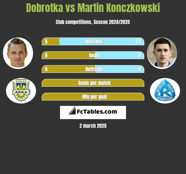 Dobrotka vs Martin Konczkowski h2h player stats