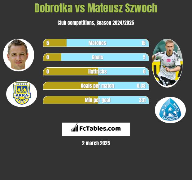 Dobrotka vs Mateusz Szwoch h2h player stats