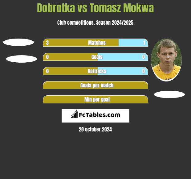 Dobrotka vs Tomasz Mokwa h2h player stats