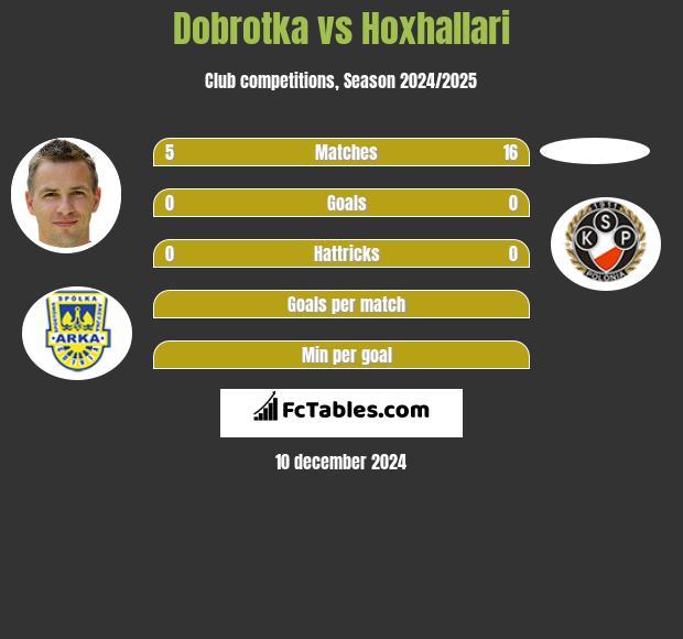 Dobrotka vs Hoxhallari h2h player stats