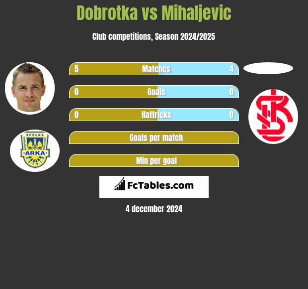 Dobrotka vs Mihaljevic h2h player stats