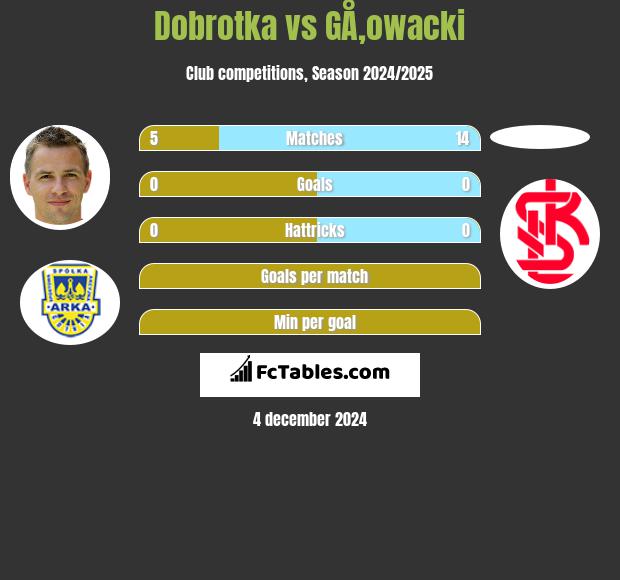 Dobrotka vs GÅ‚owacki h2h player stats