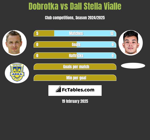 Dobrotka vs Dall Stella Vialle h2h player stats