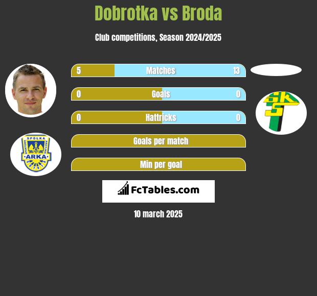 Dobrotka vs Broda h2h player stats