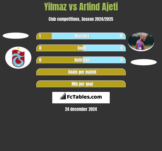 Yilmaz vs Arlind Ajeti h2h player stats