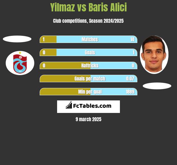 Yilmaz vs Baris Alici h2h player stats