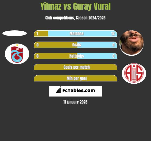 Yilmaz vs Guray Vural h2h player stats