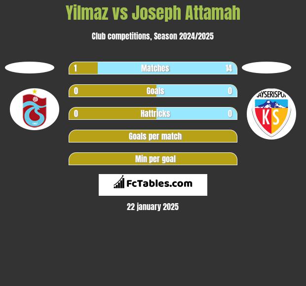 Yilmaz vs Joseph Attamah h2h player stats