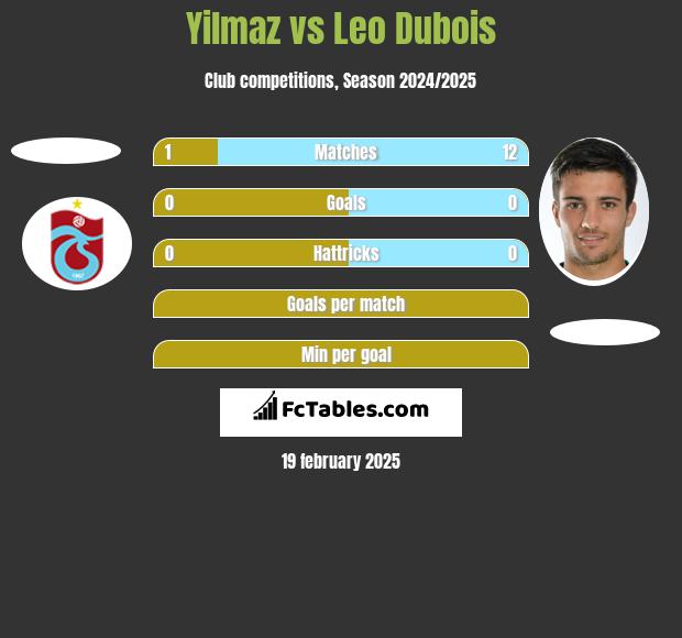 Yilmaz vs Leo Dubois h2h player stats