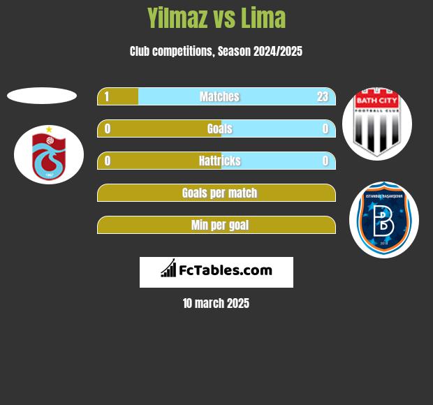 Yilmaz vs Lima h2h player stats