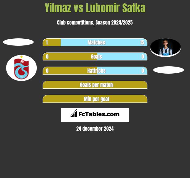 Yilmaz vs Lubomir Satka h2h player stats