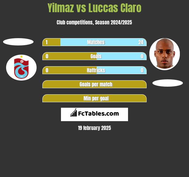 Yilmaz vs Luccas Claro h2h player stats