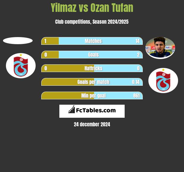 Yilmaz vs Ozan Tufan h2h player stats