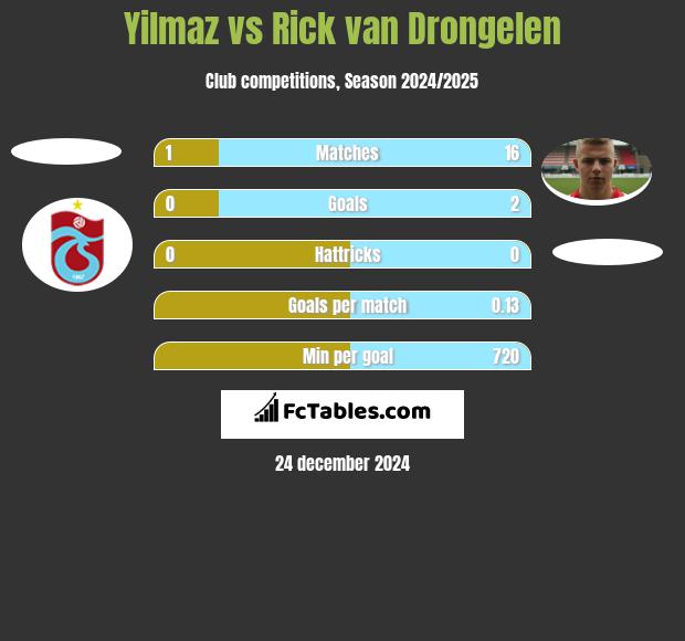 Yilmaz vs Rick van Drongelen h2h player stats