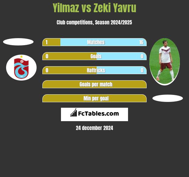 Yilmaz vs Zeki Yavru h2h player stats