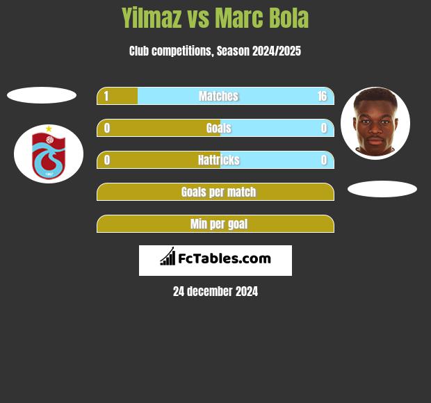 Yilmaz vs Marc Bola h2h player stats