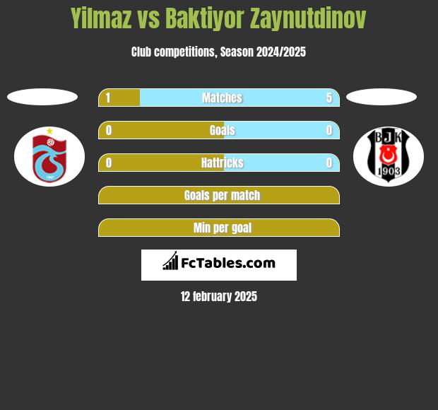 Yilmaz vs Baktiyor Zaynutdinov h2h player stats